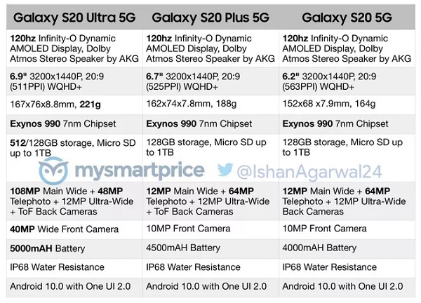 Mức giá bán dự kiện Galaxy S20 | S20+ | S20 Ultra sẽ là