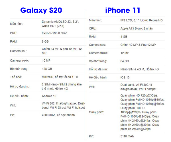 So sánh Galaxy S20 và iPhone 11