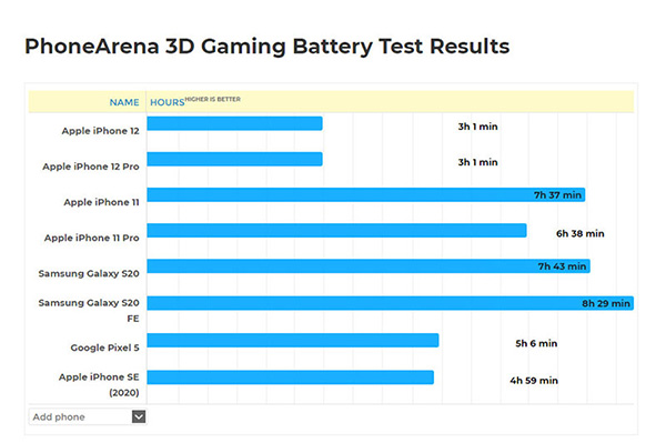 Test dung lượng pin iPhone 12 chơi game