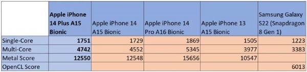 Điểm cấu hình của iPhone 14 Plus Geekbench 5