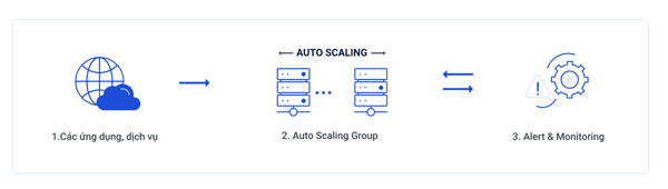 Lợi ích của việc sử dụng cloud server kết hợp auto scaling