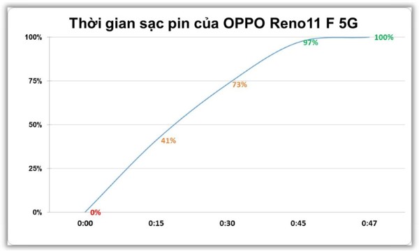 OPPO Reno11 F 5G cho phép tái nạp dung lượng pin nhanh chóng.
