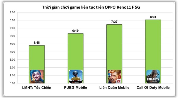 Thống kê thời lượng sử dụng của OPPO Reno11 F 5G với các tựa game phổ biến hiện nay.