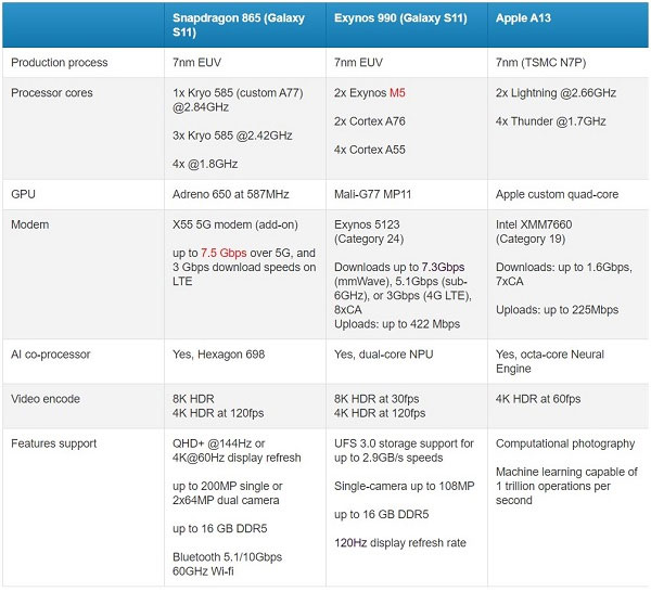 So sánh cấu hình iPhone 11 series với Galaxy S20 series