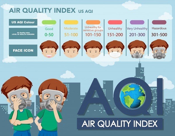 Mỗi dải giá trị AQI được gán một màu sắc đặc biệt giúp nhận diện mức độ ô nhiễm 